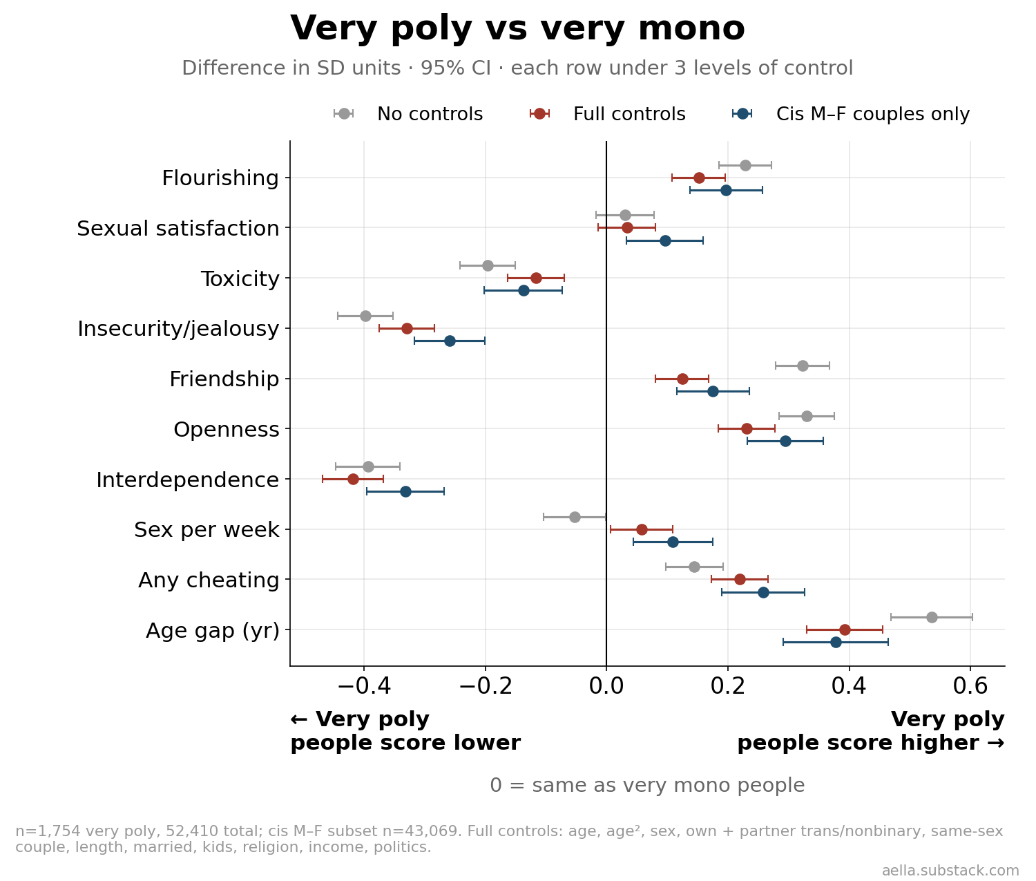 Very poly vs very mono effect sizes under three levels of control