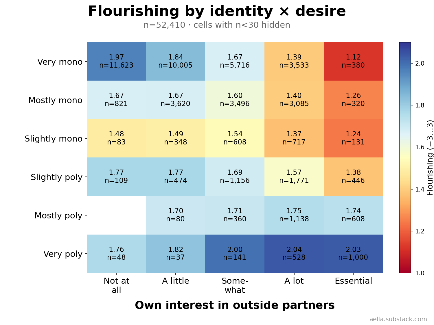 Heatmap of flourishing by poly identity and own interest in outside partners