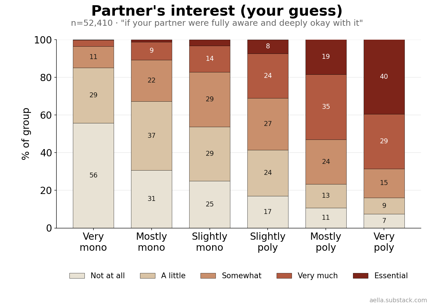 Partner's interest in outside partners by poly level