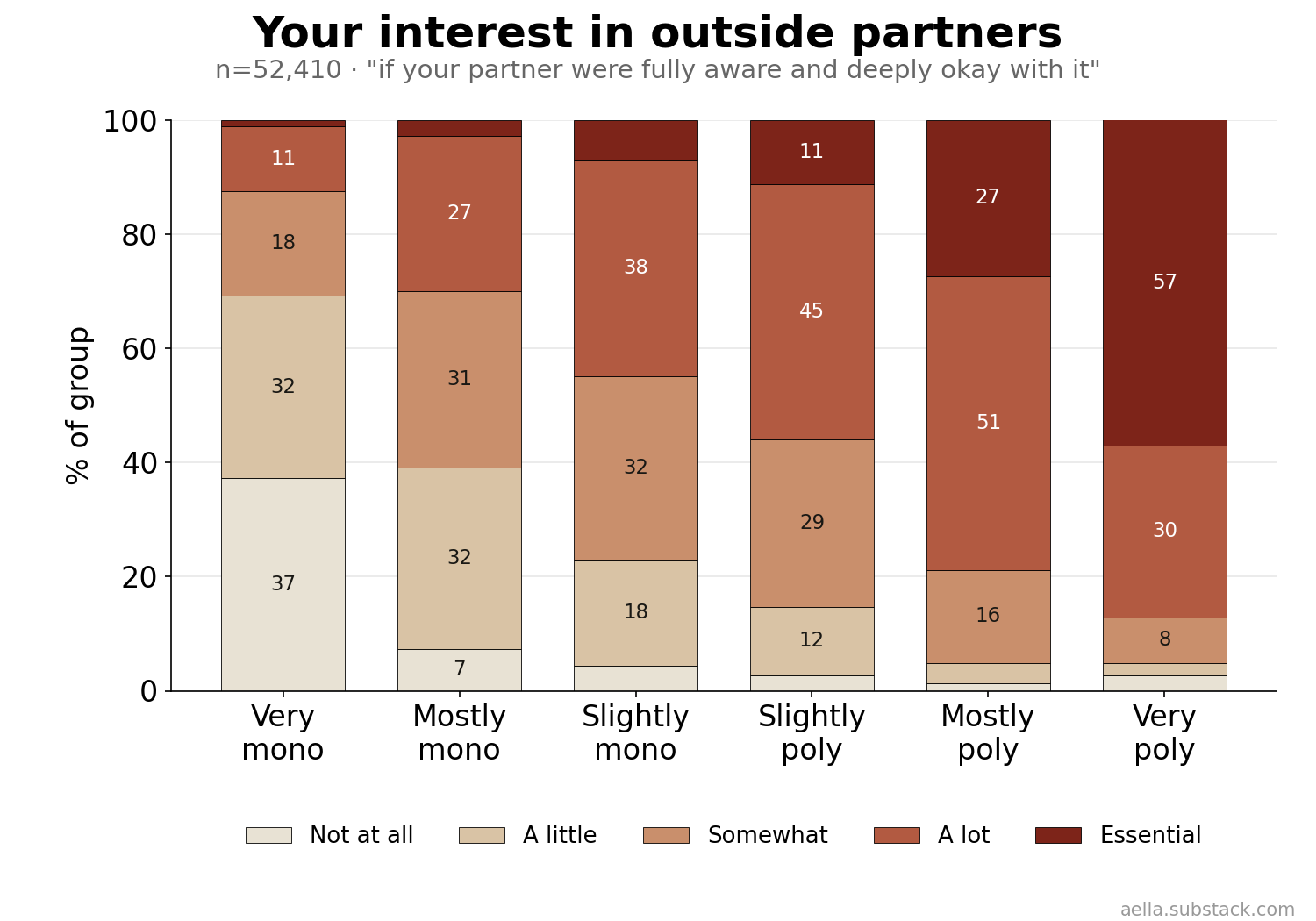 Own interest in outside partners by poly level