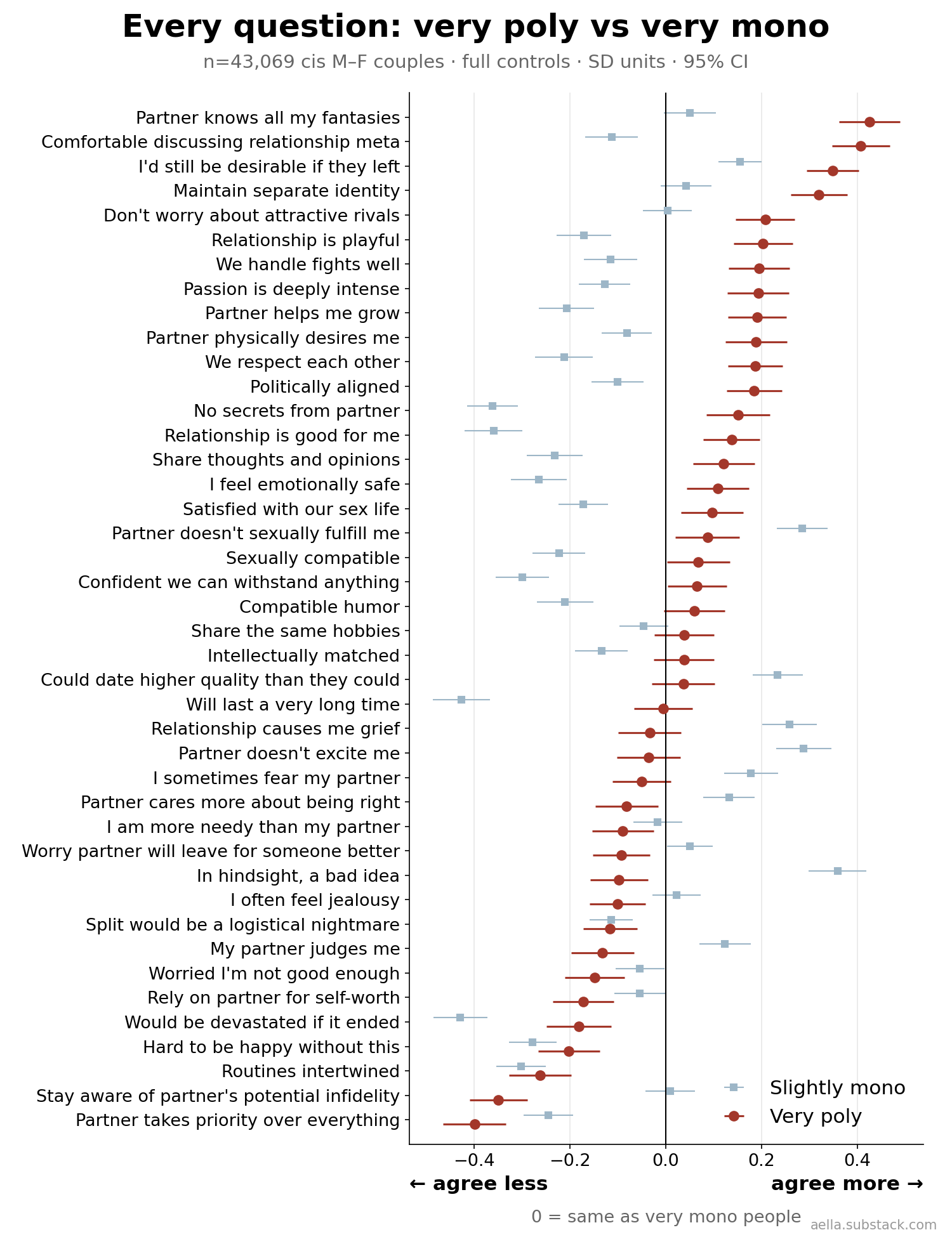 Every survey statement: very poly and slightly mono compared to very mono