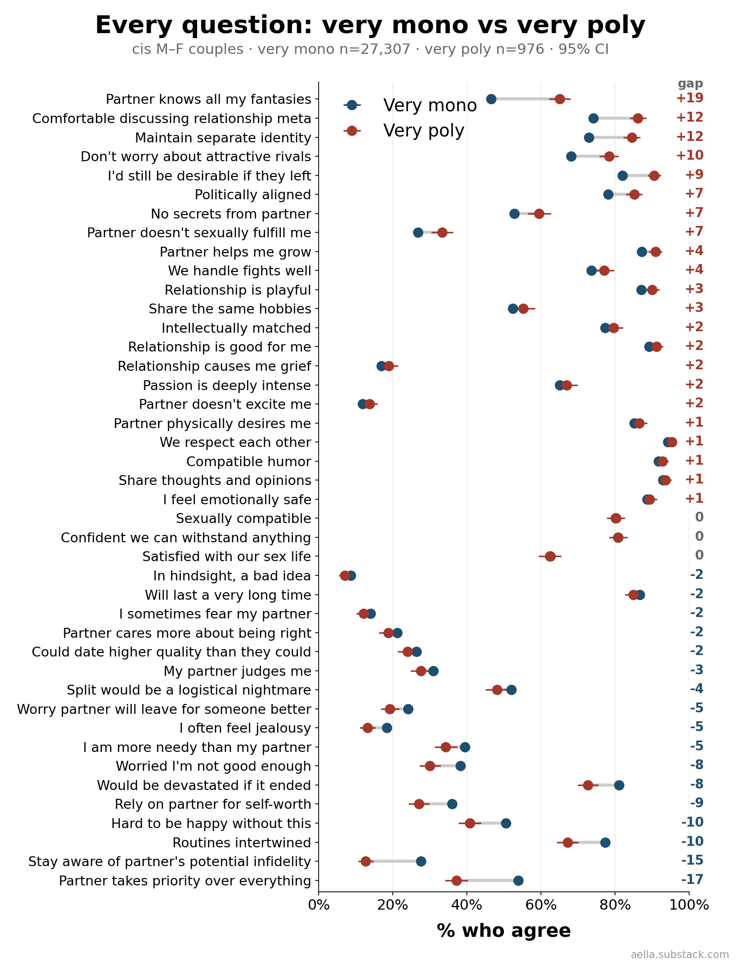 Every survey statement: percent who agree, very mono vs very poly