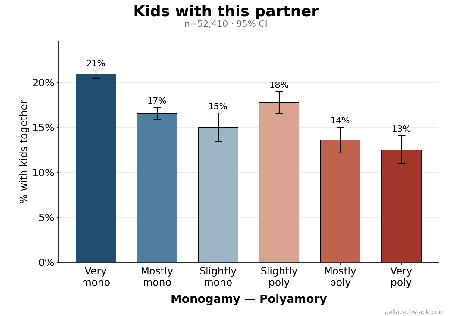 Percent with kids by poly level