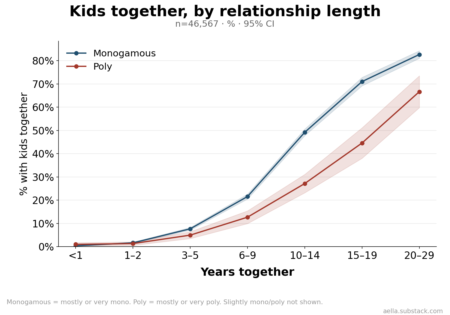 Kids by relationship length