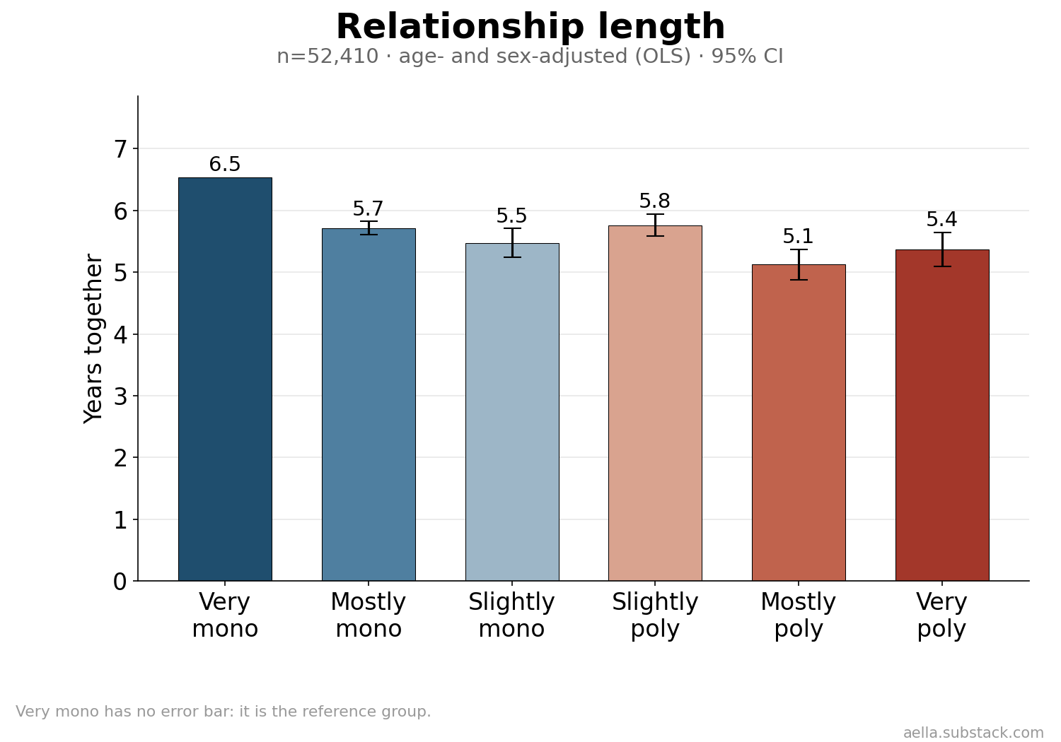 Age-adjusted relationship length by poly level