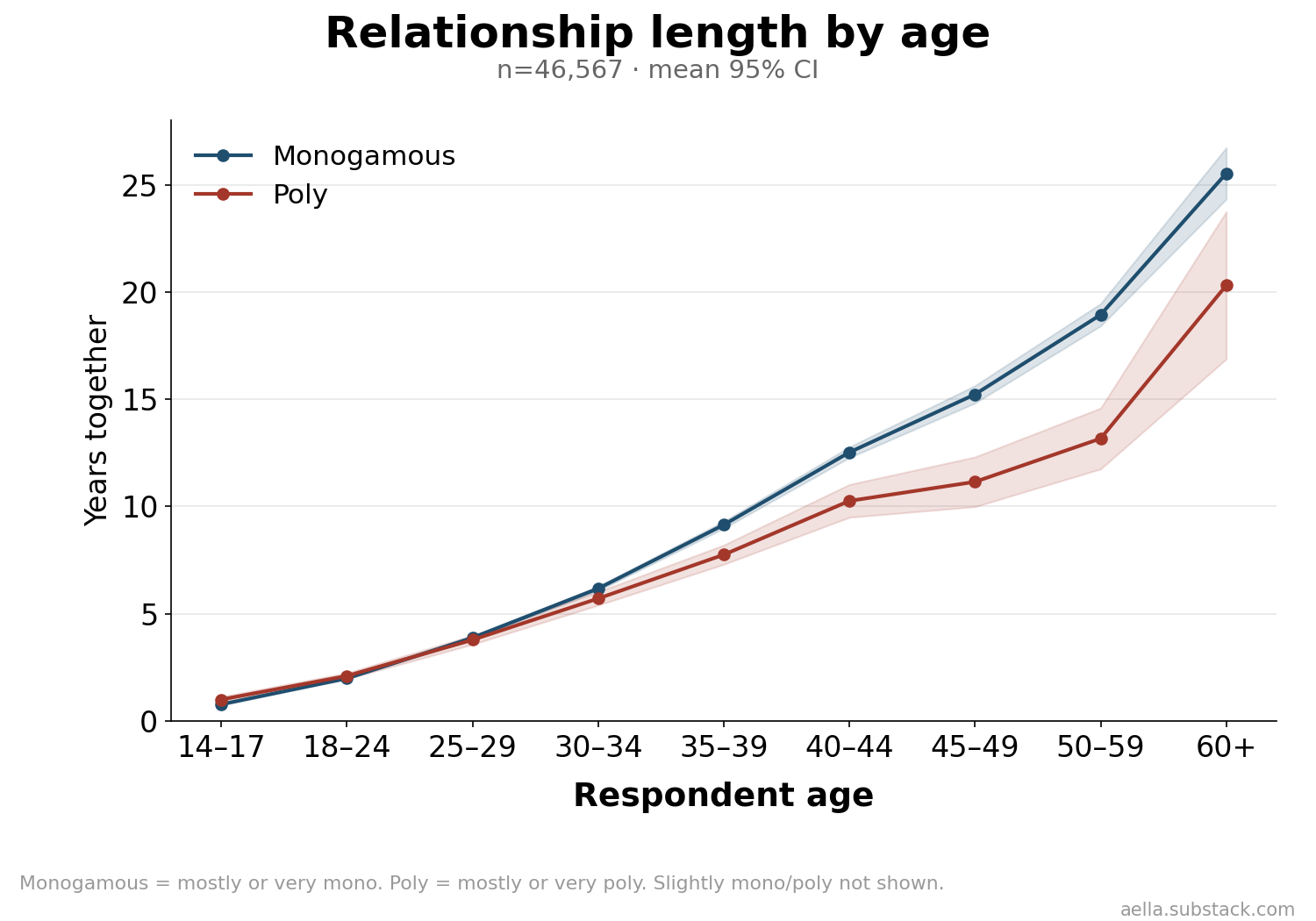Relationship length by age, three poly groups