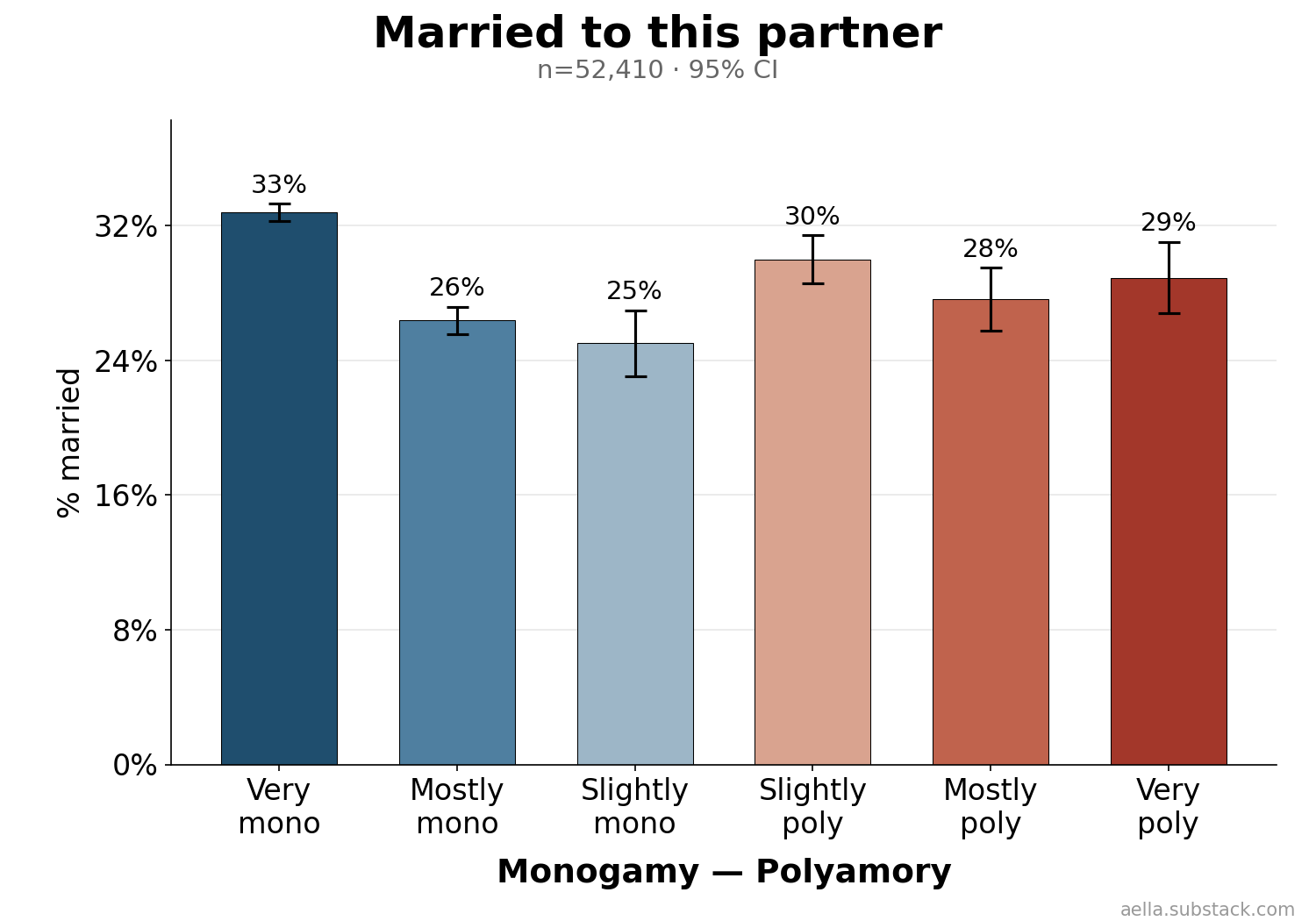 Percent married by poly level