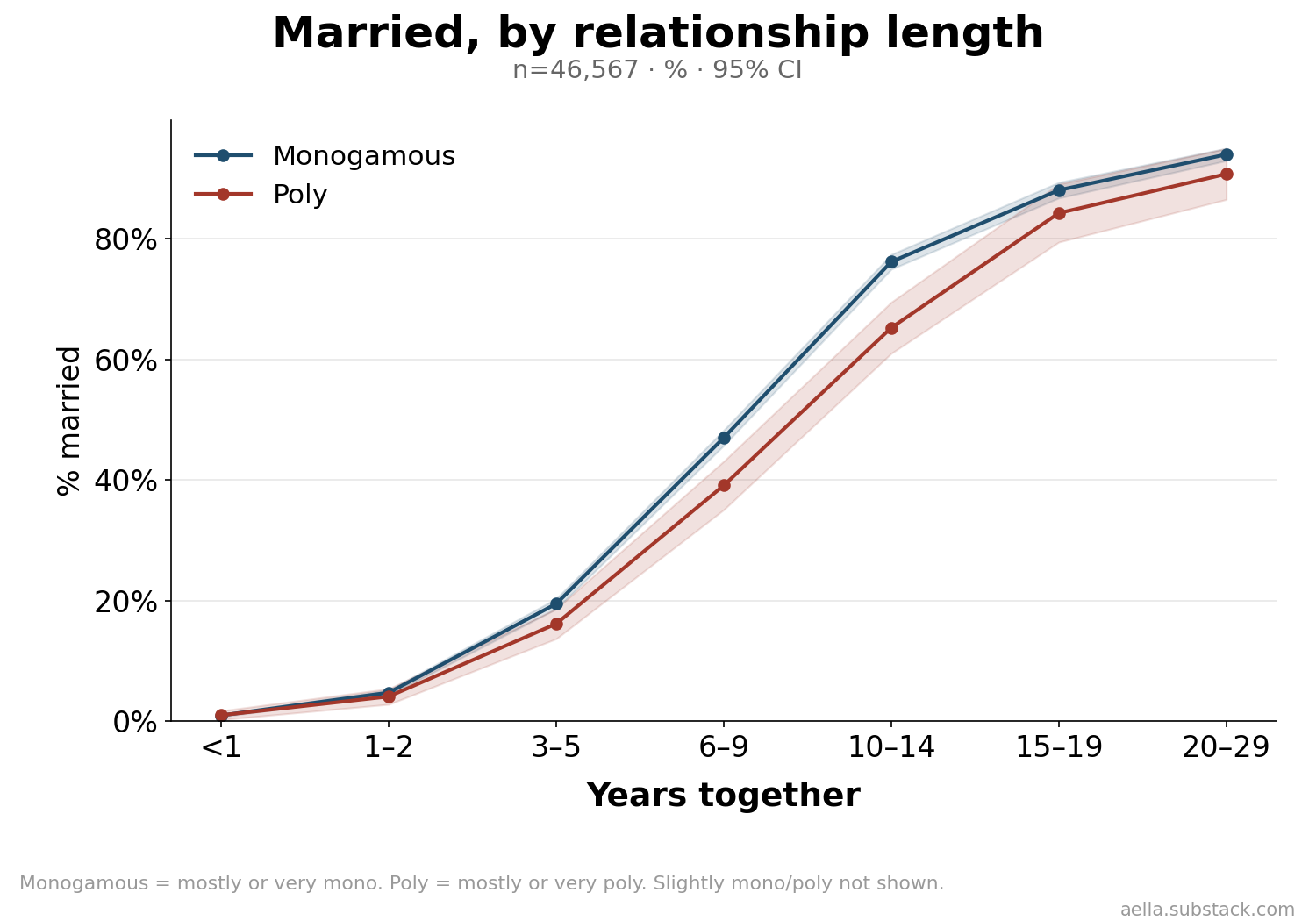 Married by relationship length