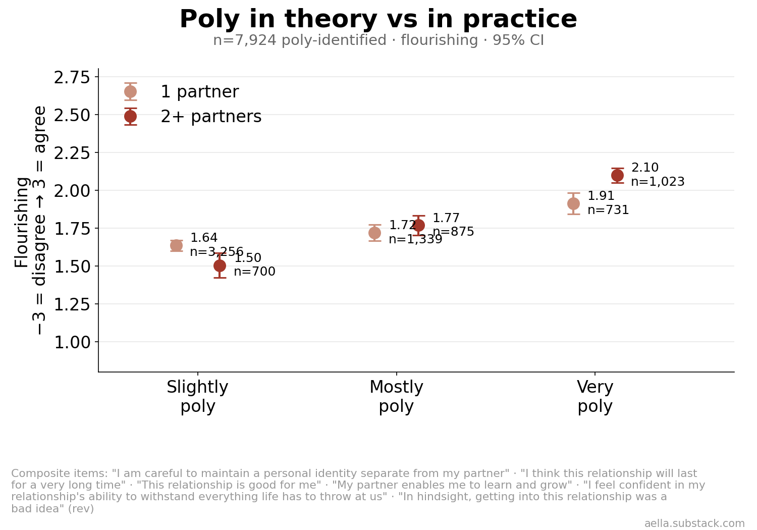 Flourishing by poly identity and number of partners