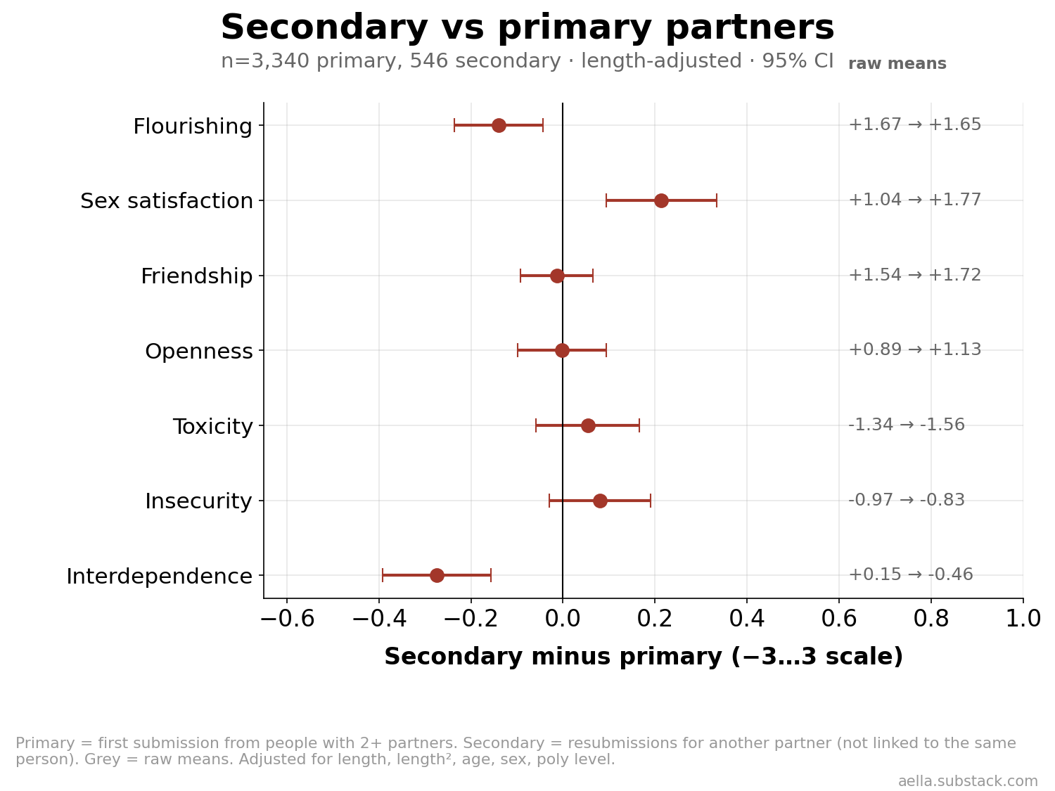Secondary vs primary partners, length-adjusted