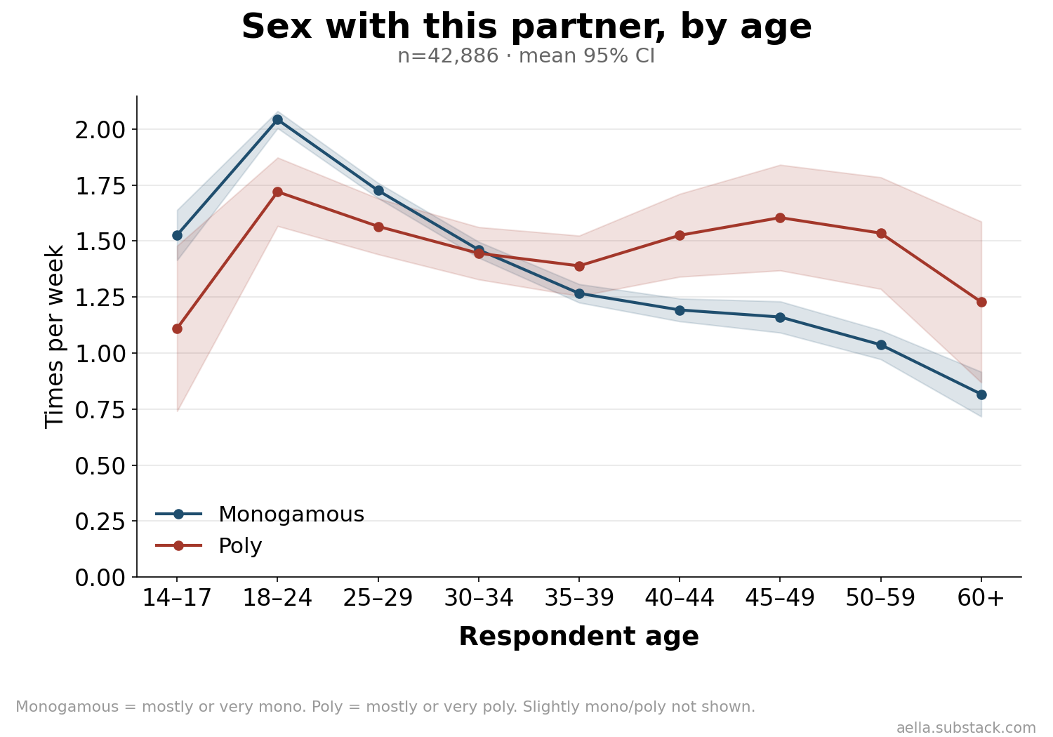 Sex per week by age, three poly groups