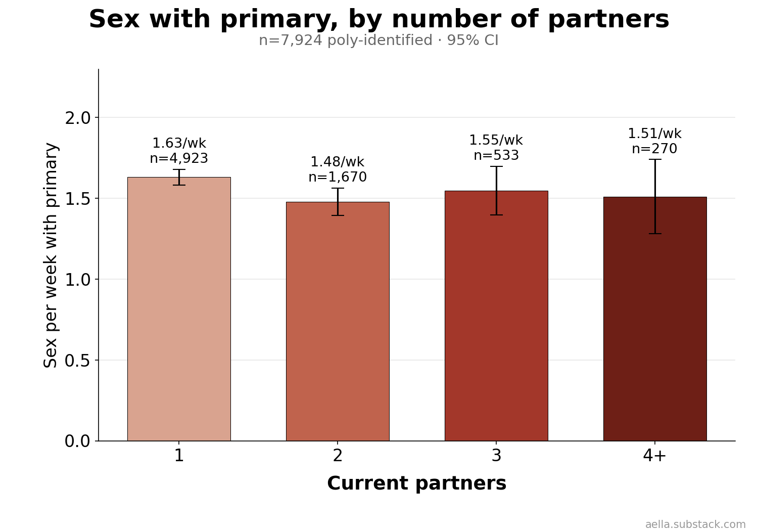 Sex with primary by number of partners