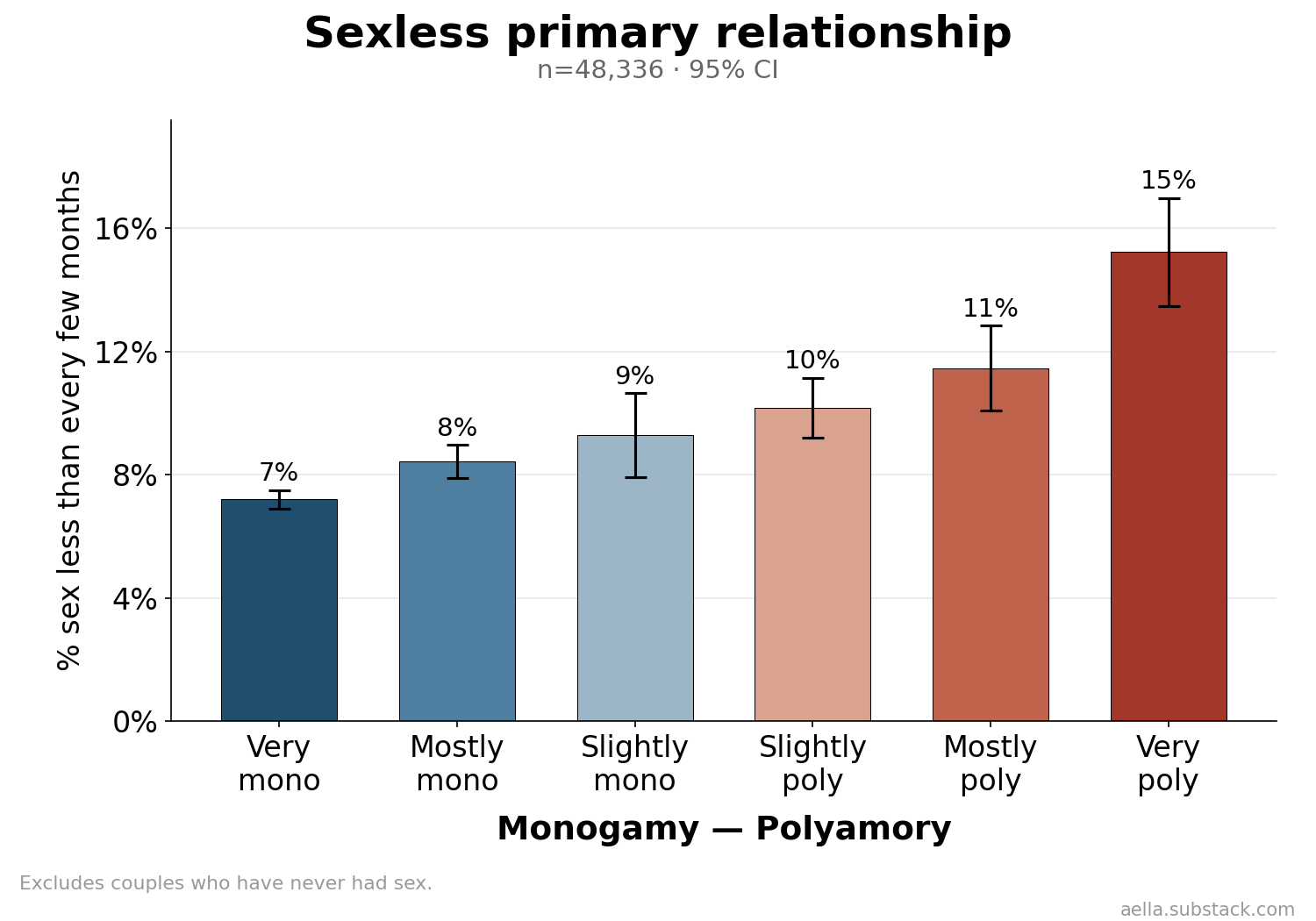 Share of sexless primary relationships by poly level