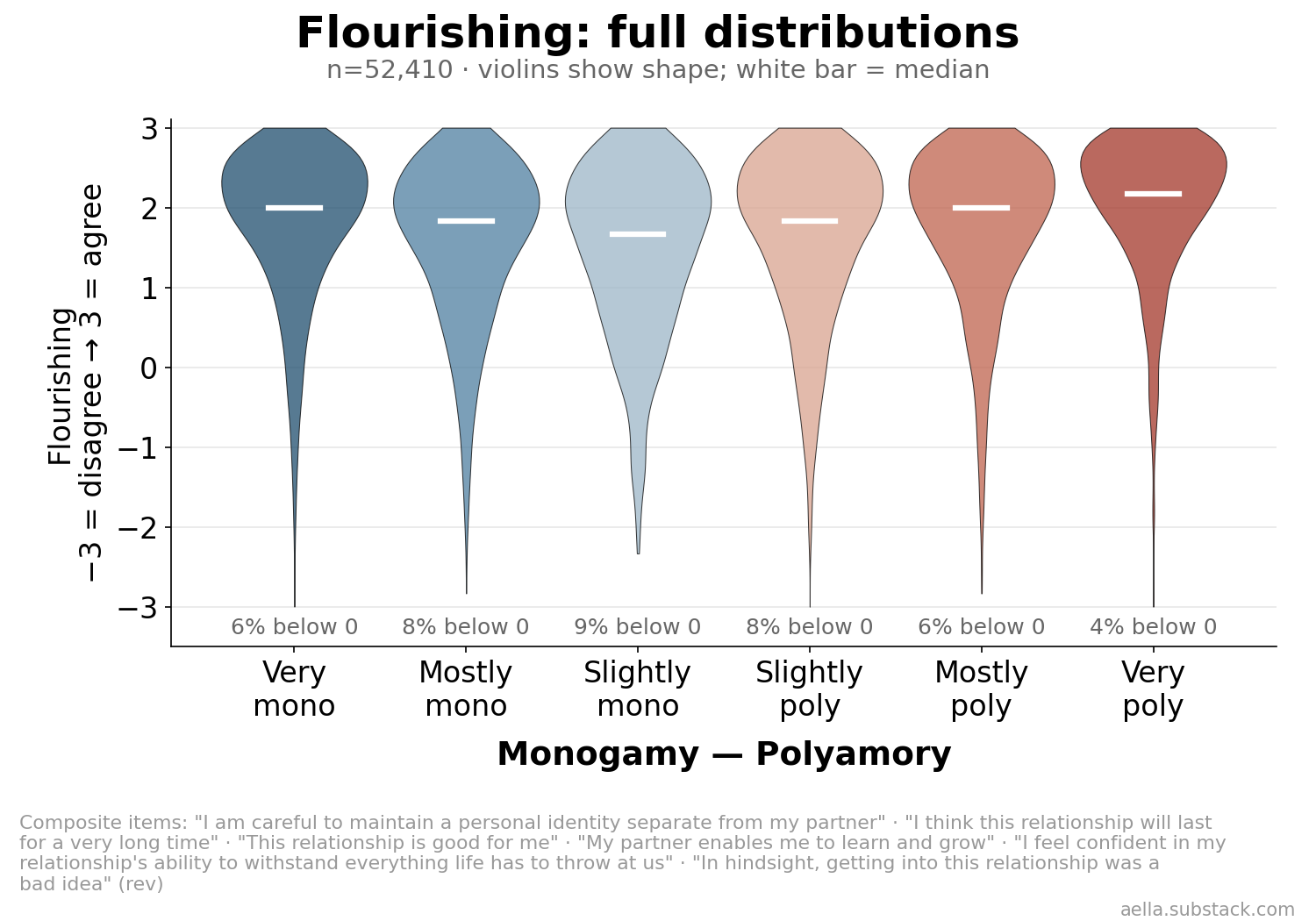 Violin plots of flourishing by poly level