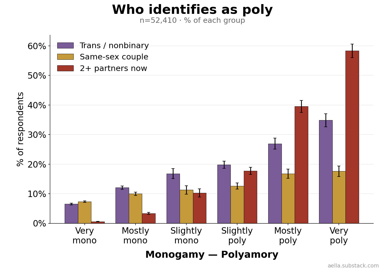 Share trans/nonbinary, same-sex, multiple partners by poly level