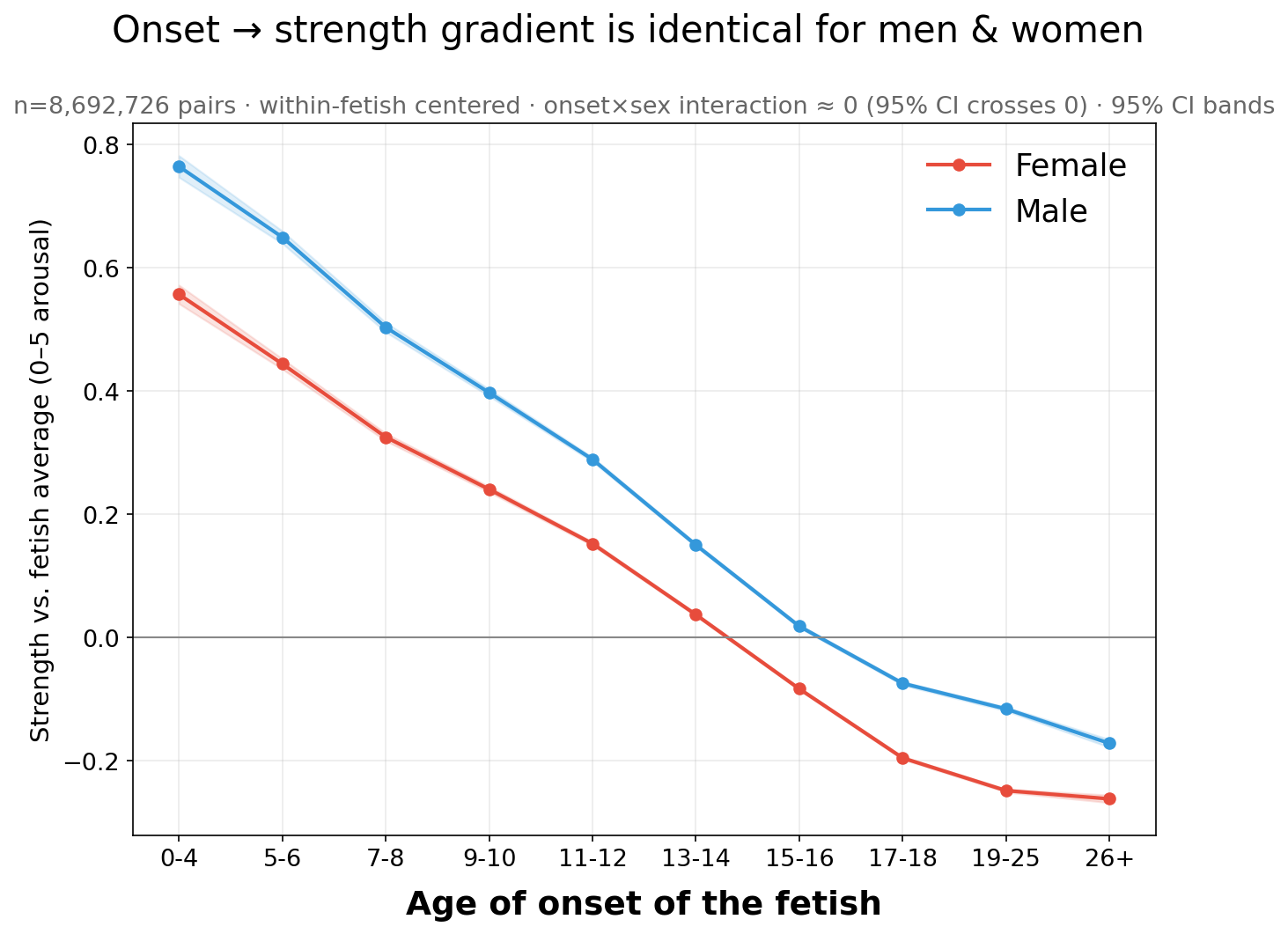 Fetish strength by onset age, by sex