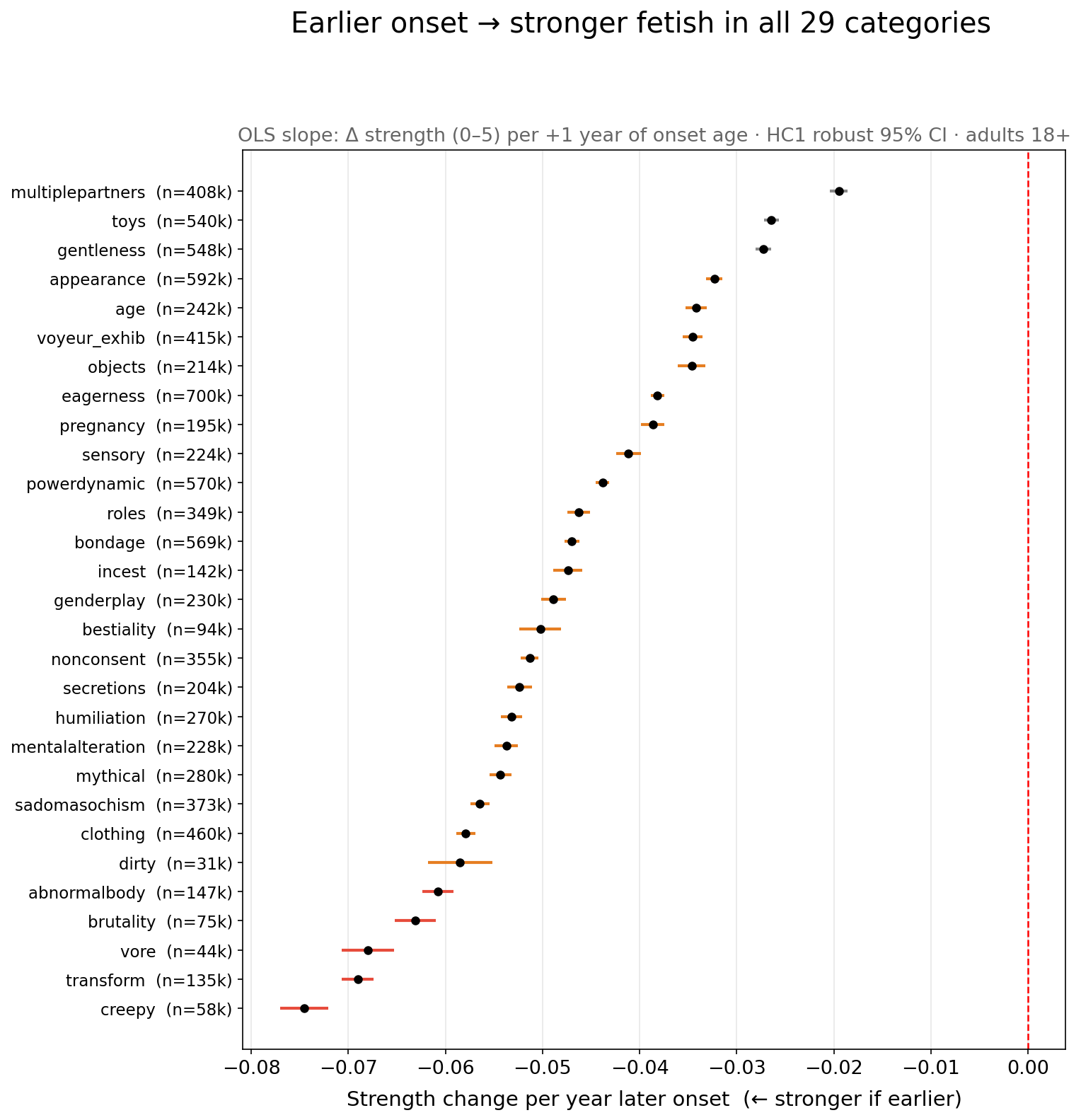 Per-category onset slopes, forest plot