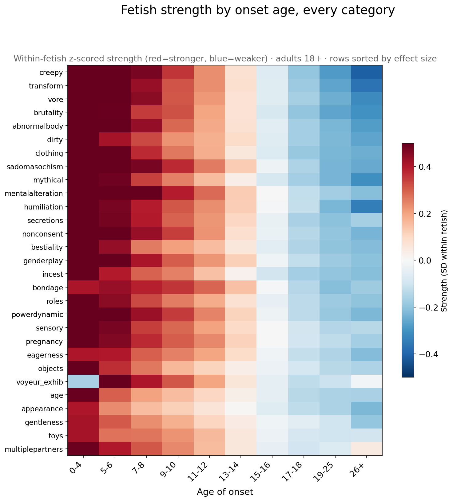 Heatmap of strength by onset age for every category