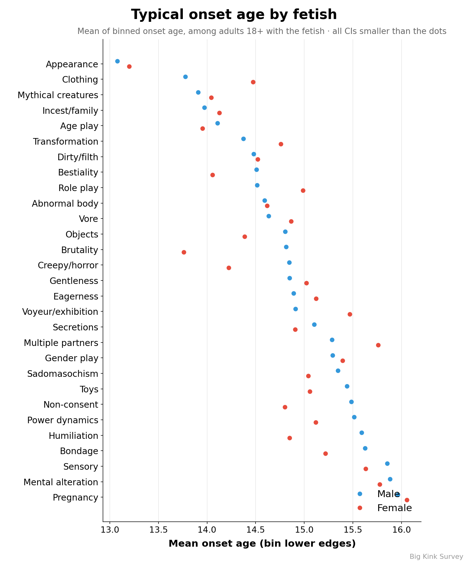 Mean onset age per fetish category, by sex