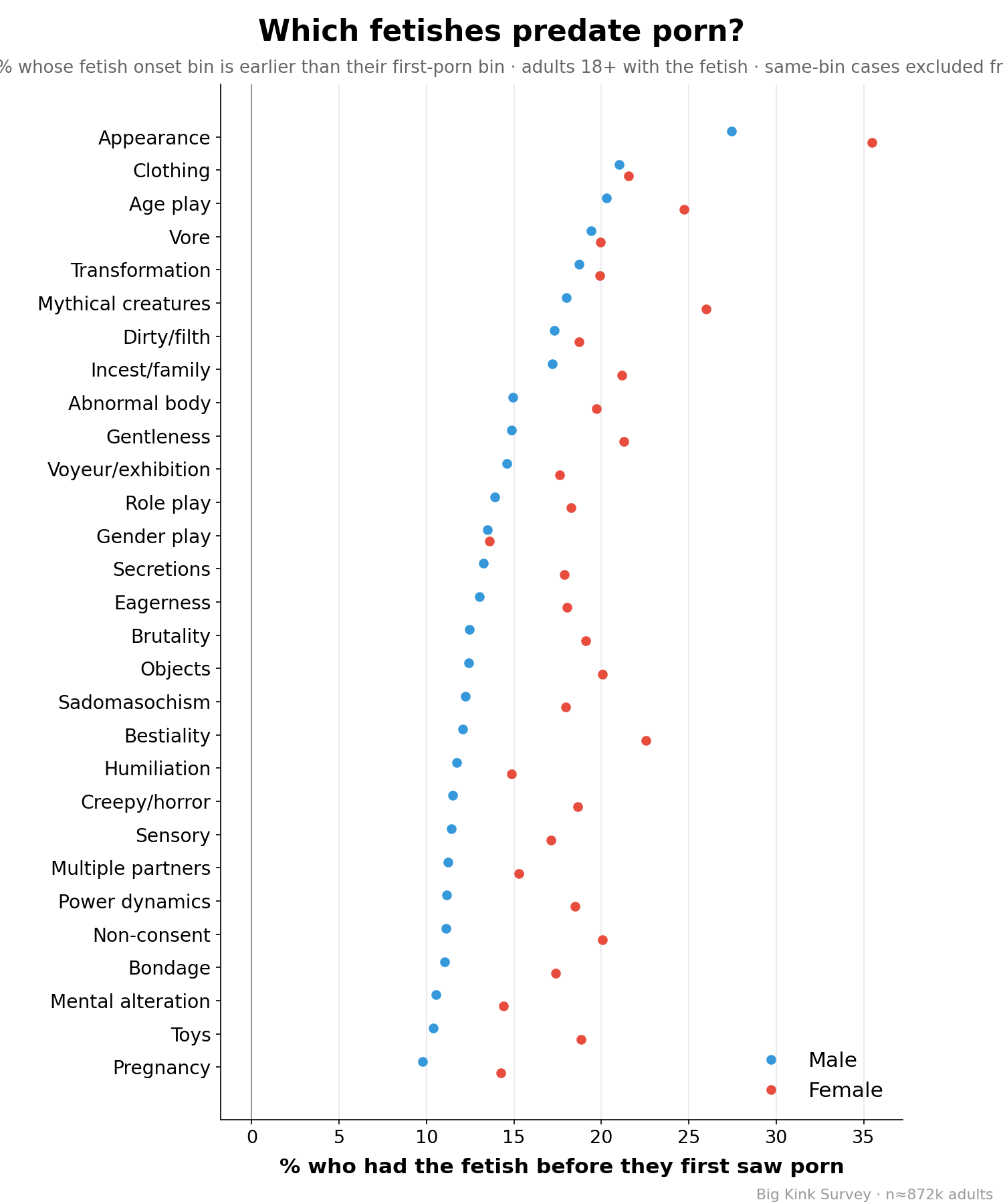 Percent whose fetish onset predates porn onset, by category