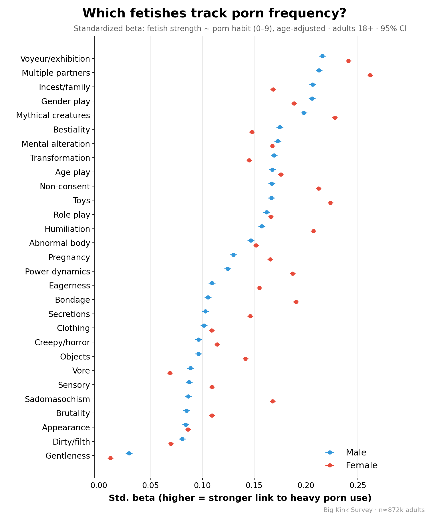 Ranked associations between fetish strength and porn frequency