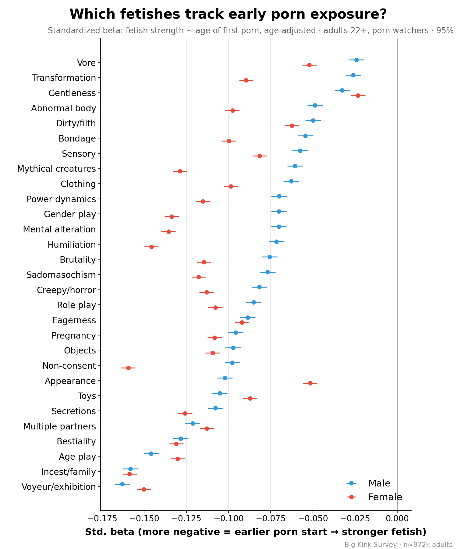 Ranked associations between fetish strength and age of first porn