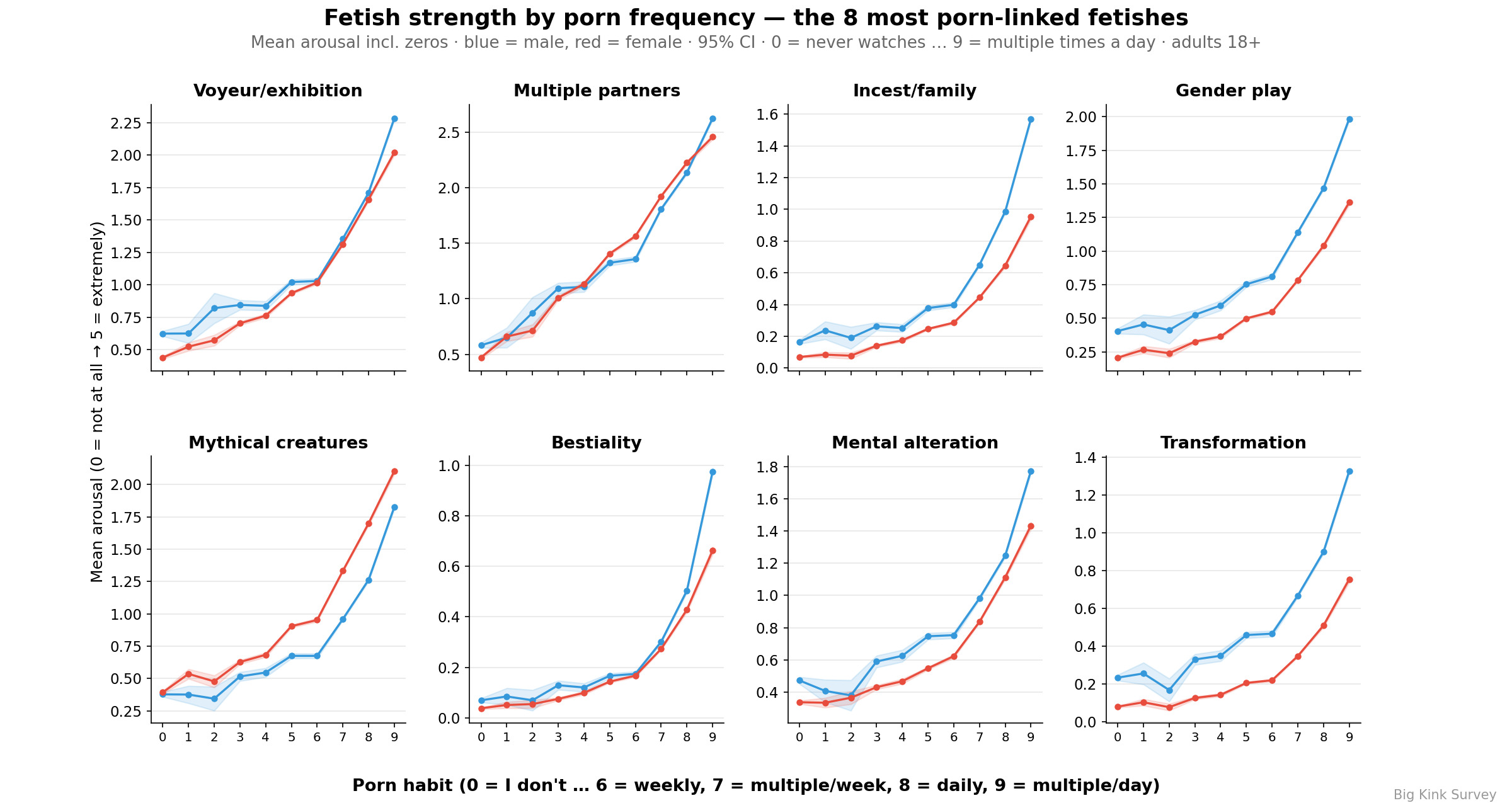 Mean fetish arousal by porn frequency for top 8 fetishes
