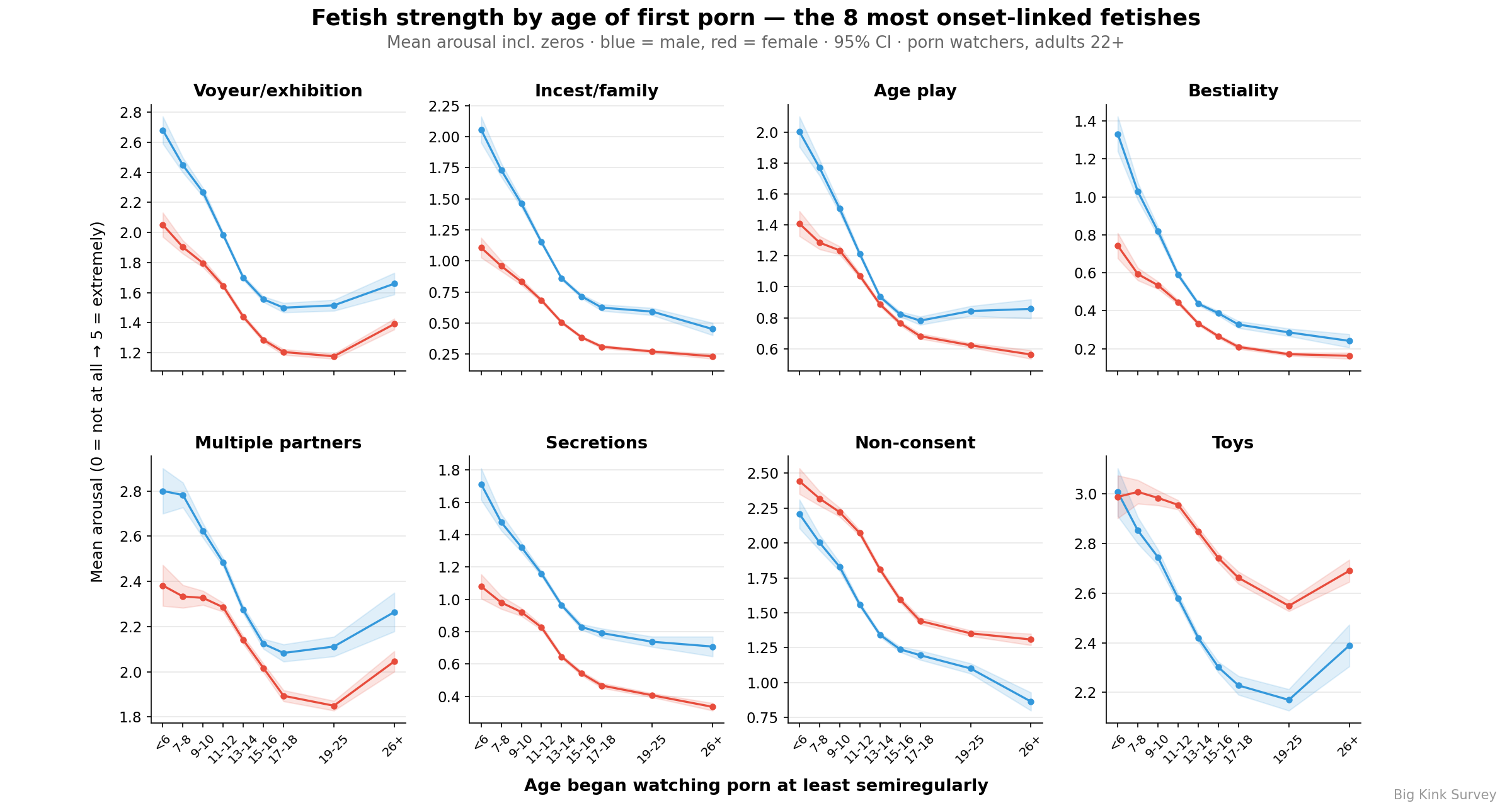 Mean fetish arousal by age of first porn for top 8 fetishes