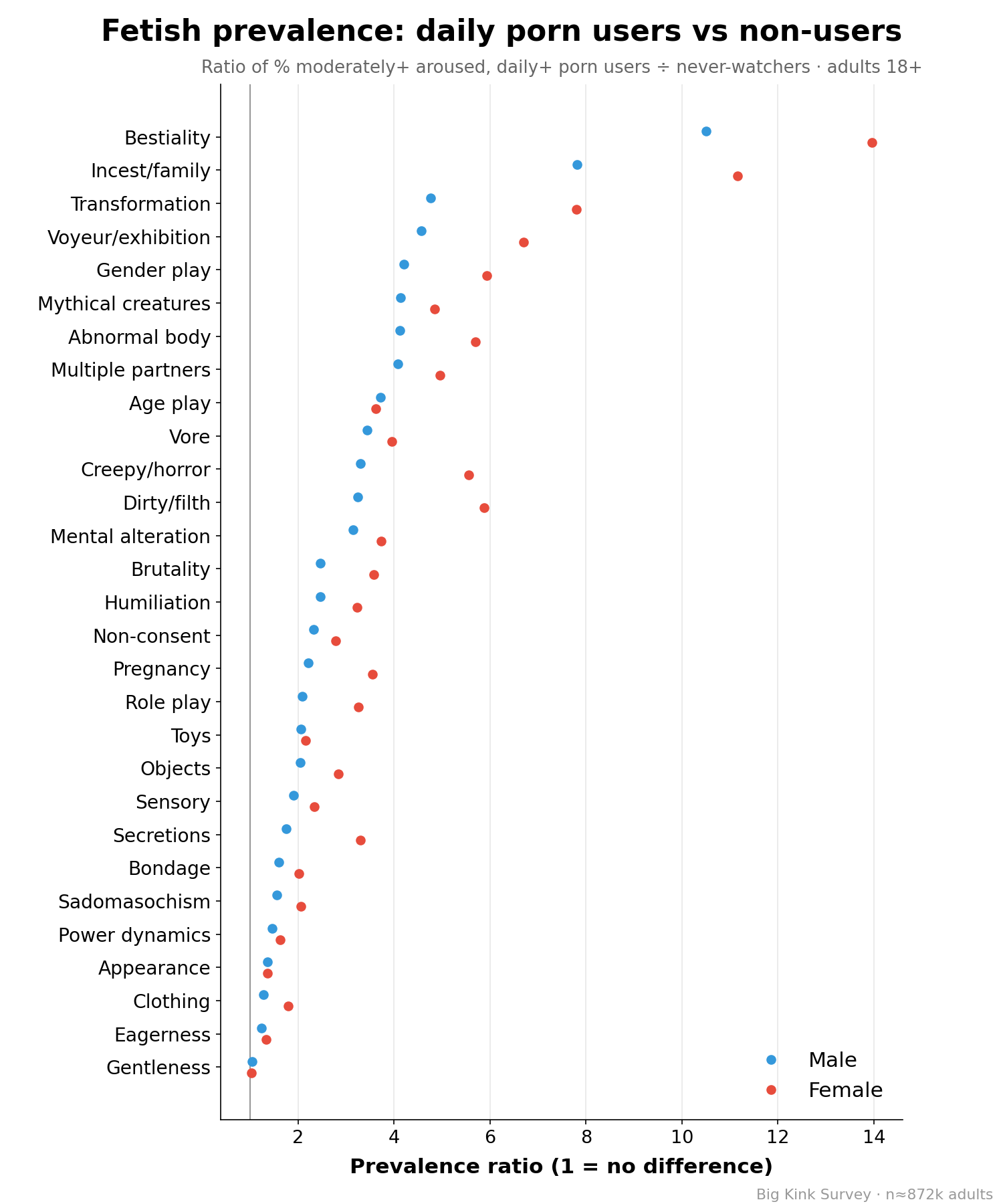 Prevalence ratio of each fetish, daily porn users vs never watchers
