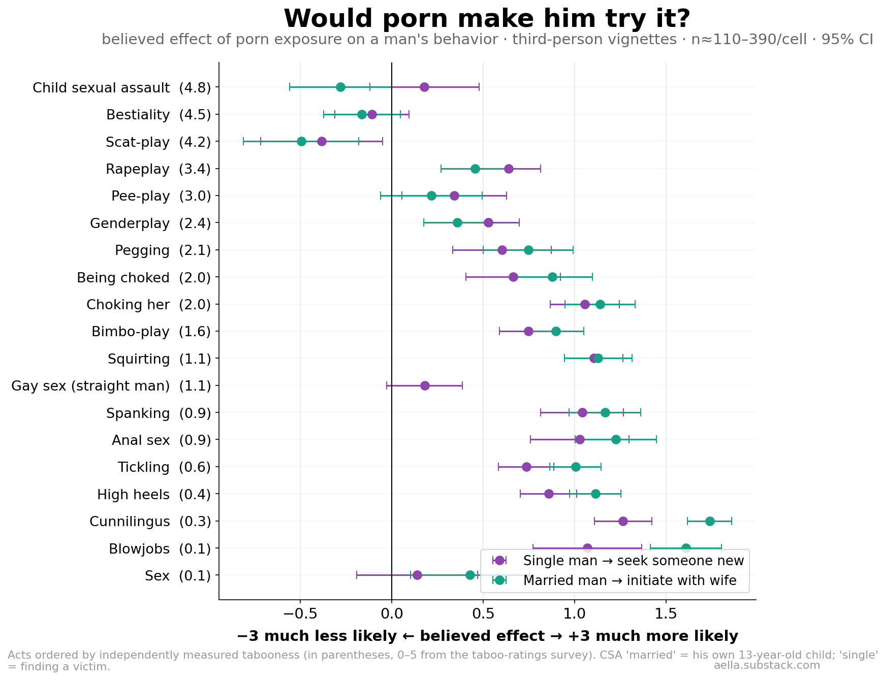Believed effect of porn by act, single vs married frames