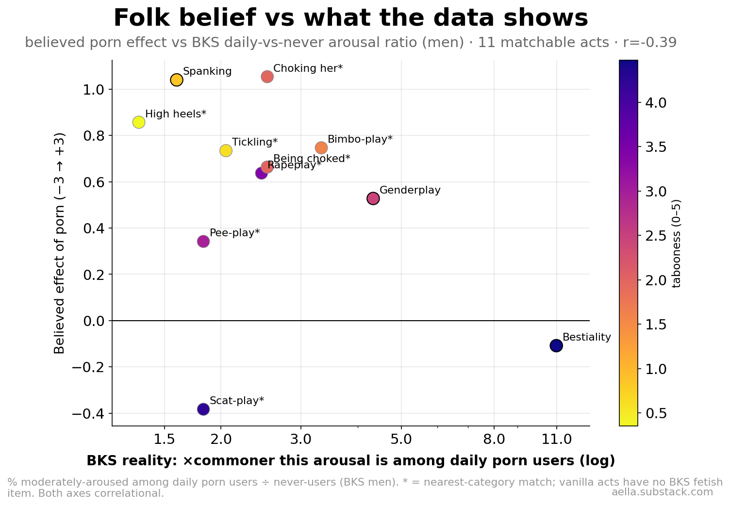 Believed effect vs BKS porn-use prevalence ratio