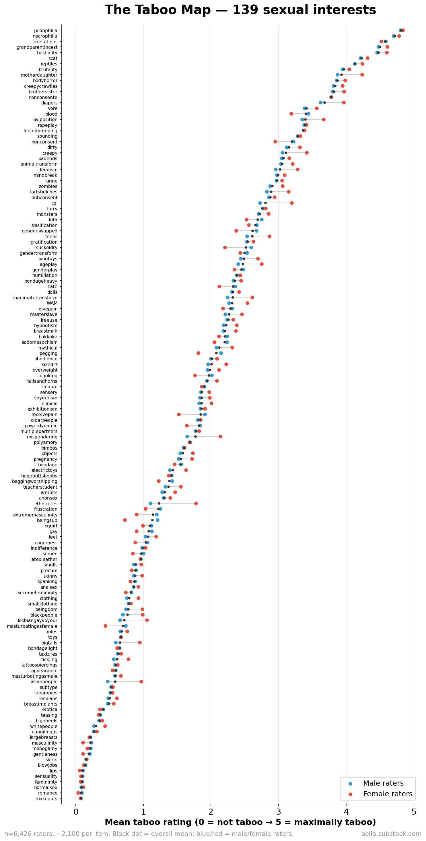 139 sexual interests ranked by mean taboo rating