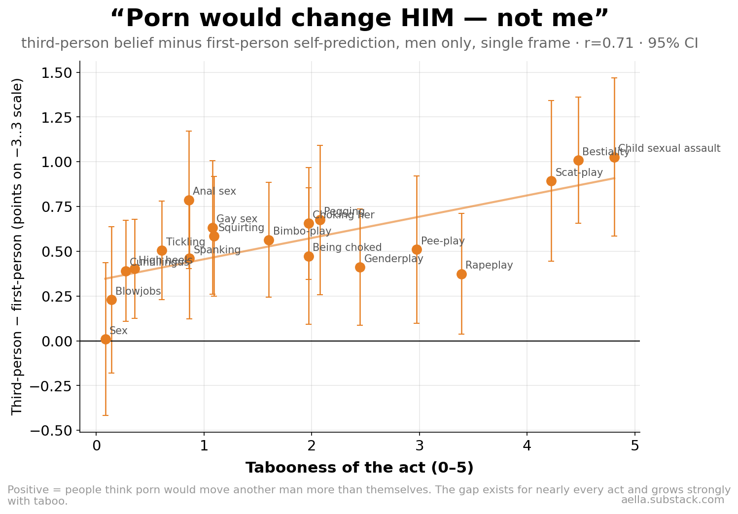 Third-person minus first-person believed effect vs taboo