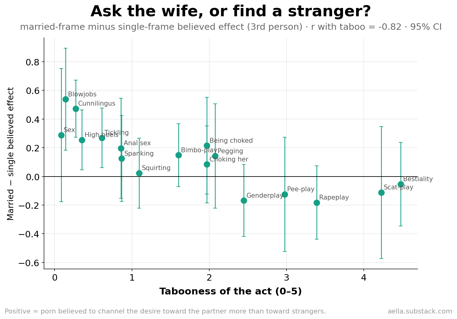 Married minus single believed effect by taboo