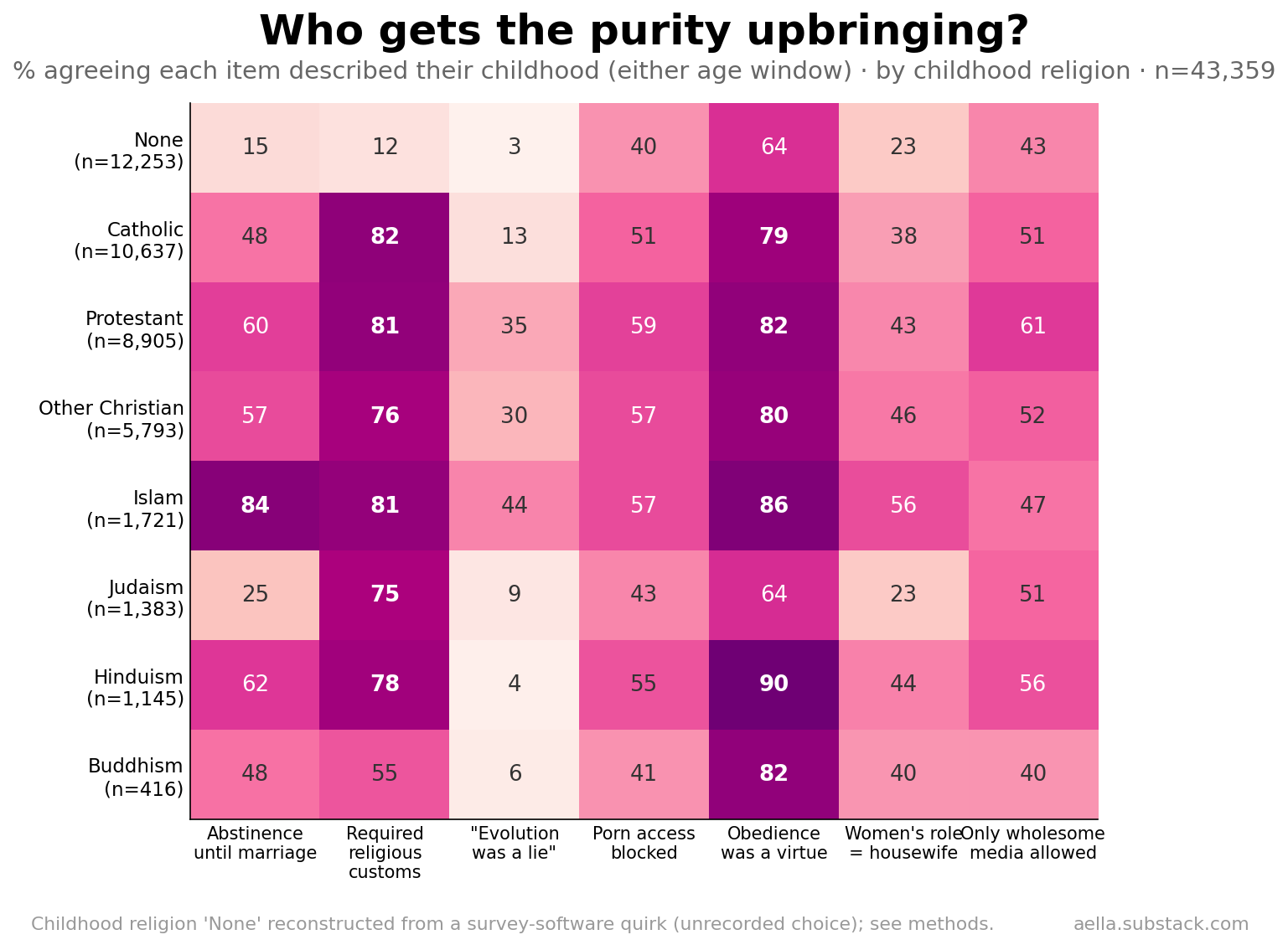 Heatmap of purity item endorsement by childhood religion