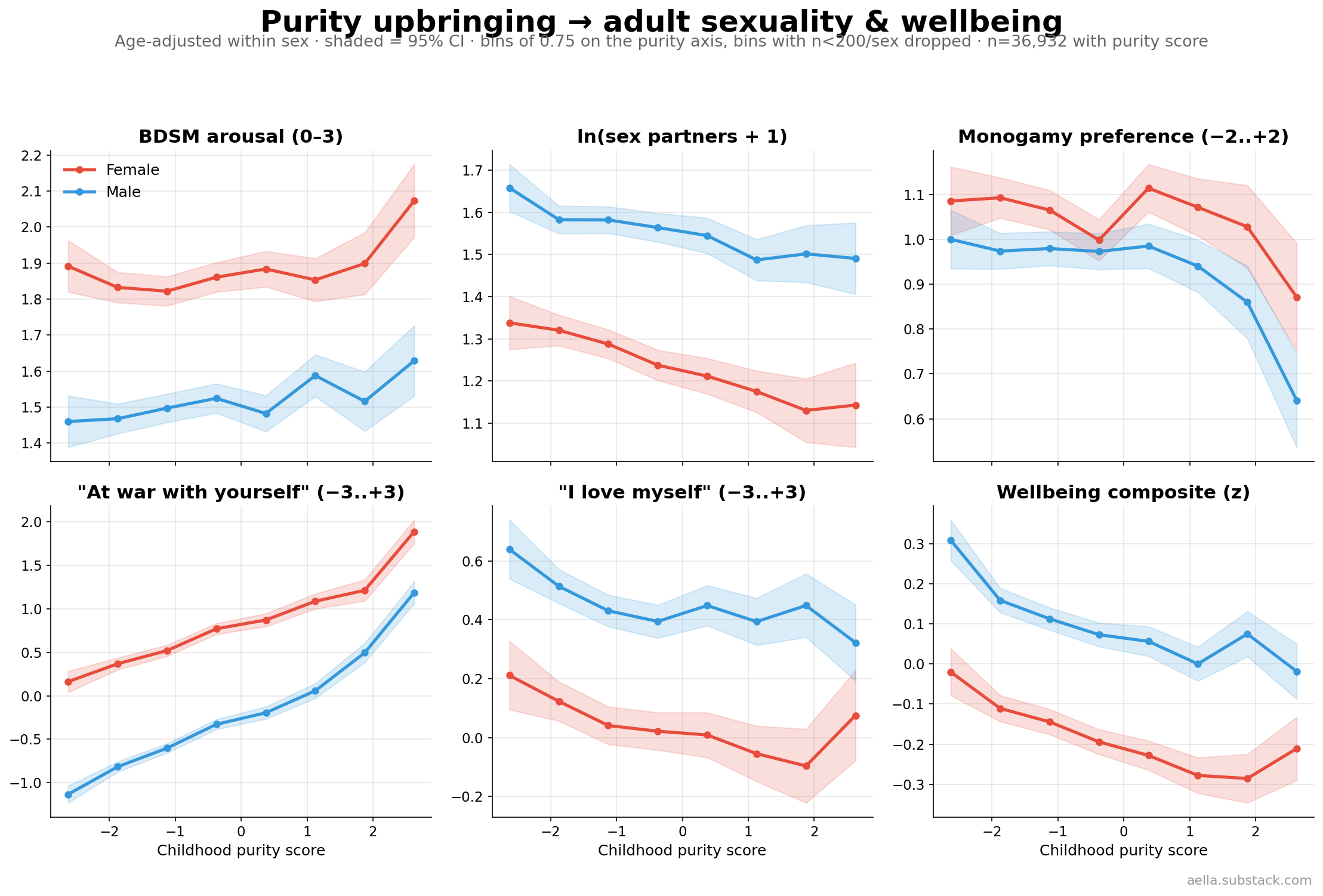 Six-panel dose-response of purity score against adult outcomes, by sex