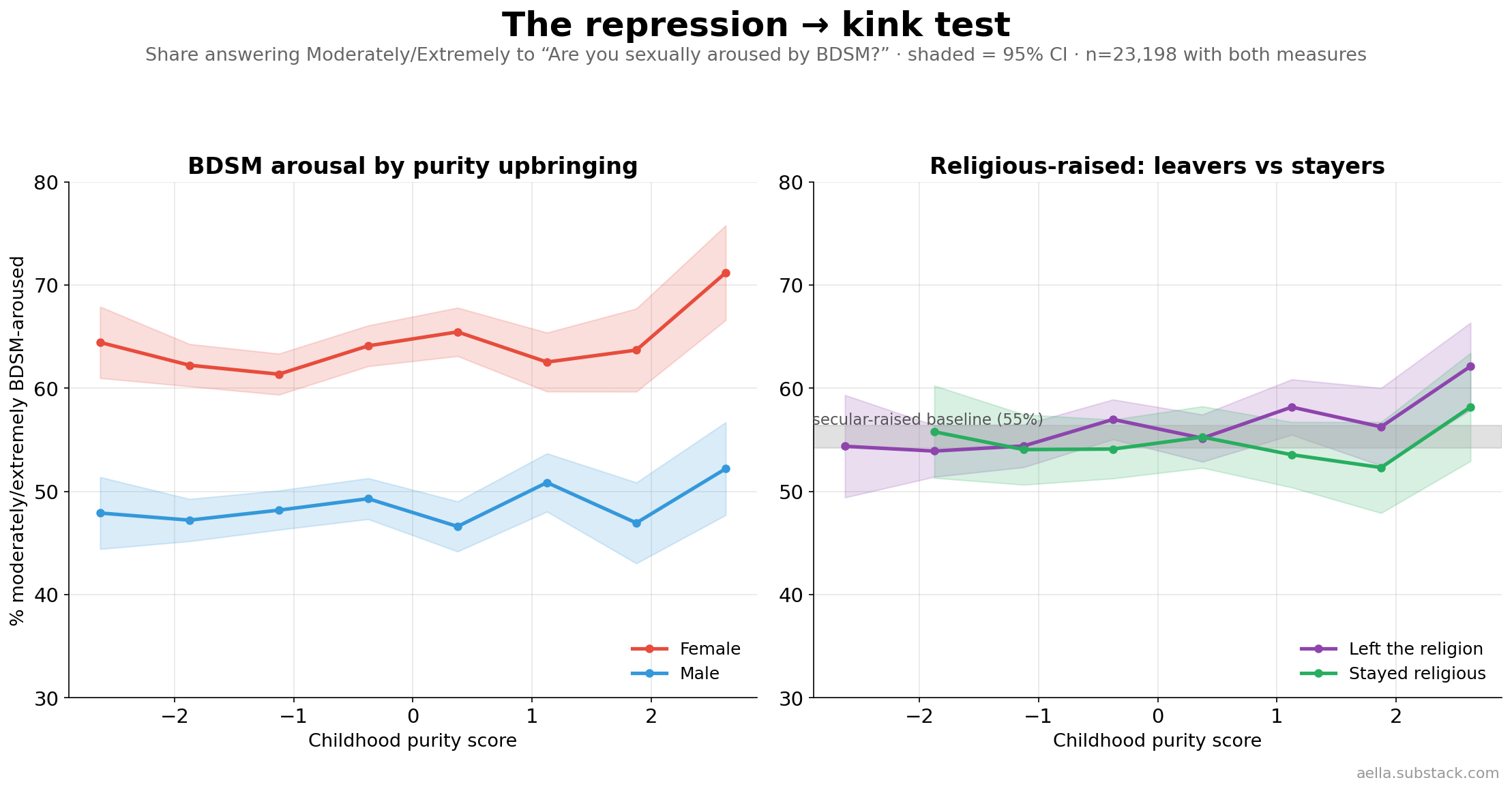 BDSM arousal by purity score, by sex, and leavers vs stayers