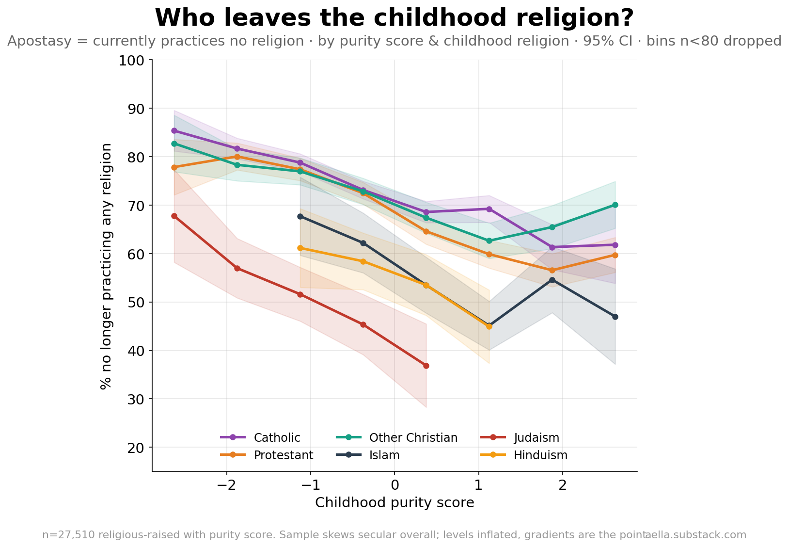 Apostasy rate by purity score and childhood religion