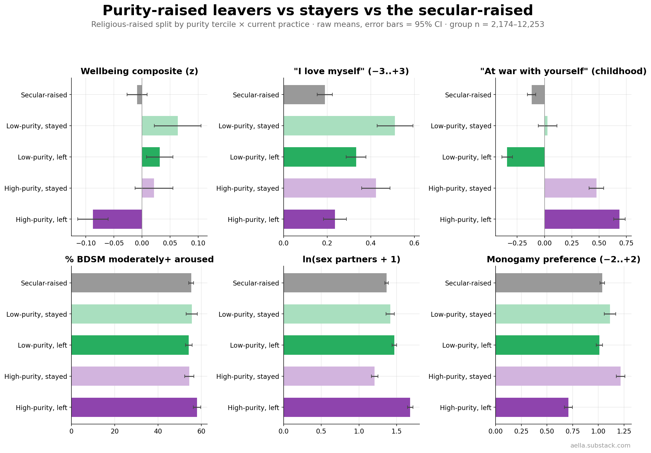 Six outcomes across secular-raised, low/high purity by left/stayed groups