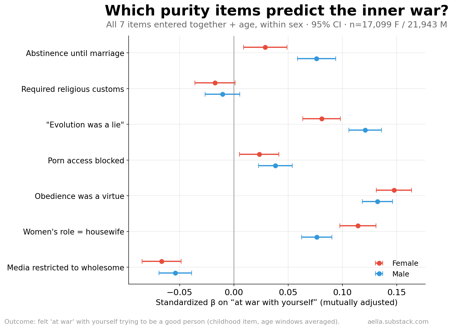 Forest plot of mutually adjusted purity items predicting at-war-with-yourself