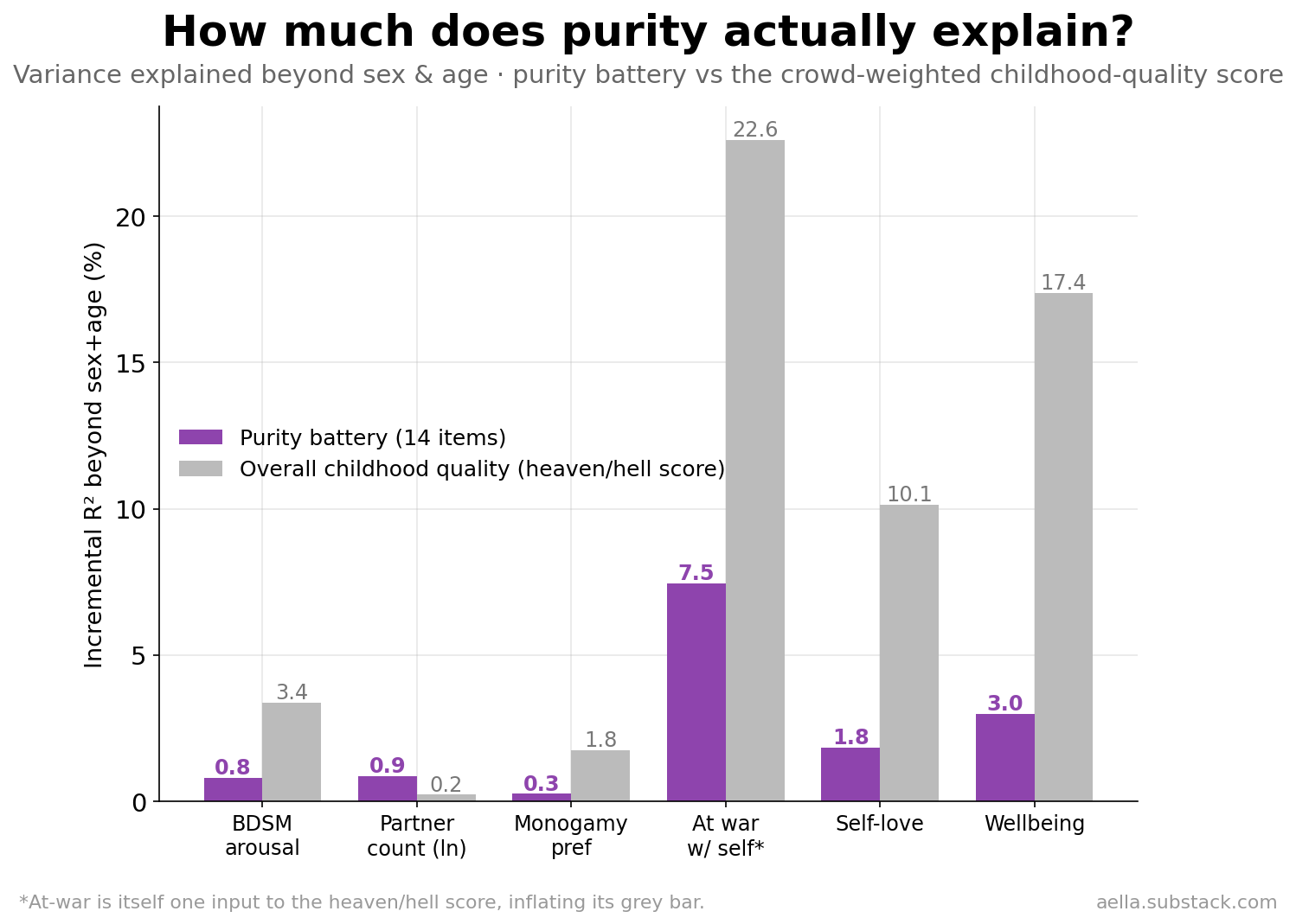 Incremental R squared of purity battery versus overall childhood quality