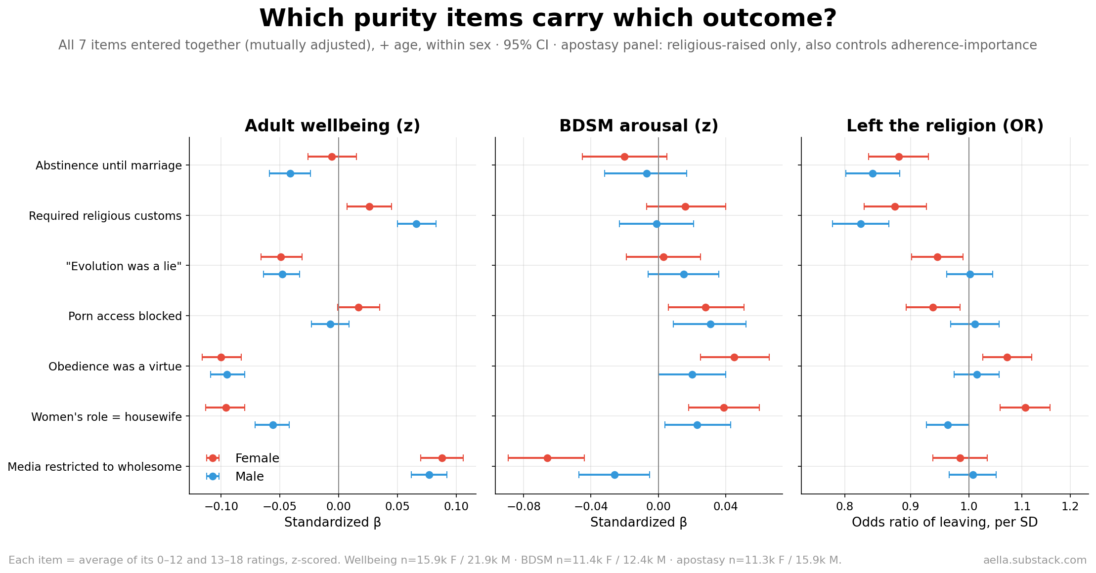 Three forest panels of mutually adjusted purity items predicting adult wellbeing, BDSM arousal, and apostasy