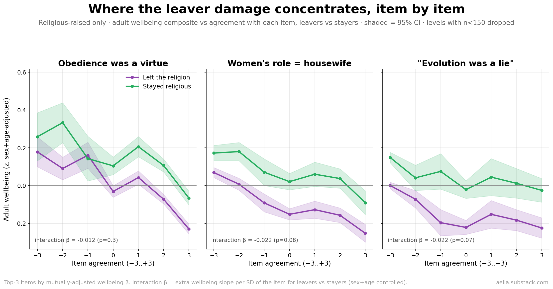 Adult wellbeing by item agreement for leavers versus stayers, for the three top damage items