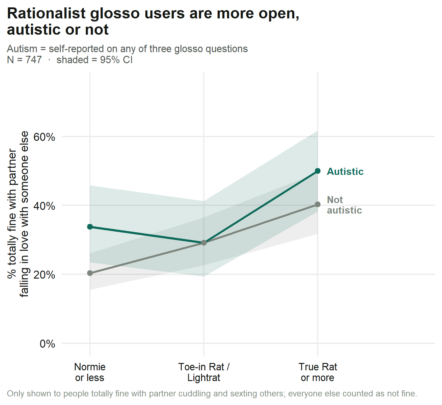 Share fine with partner falling in love, by rationalist tier, autistic versus not
