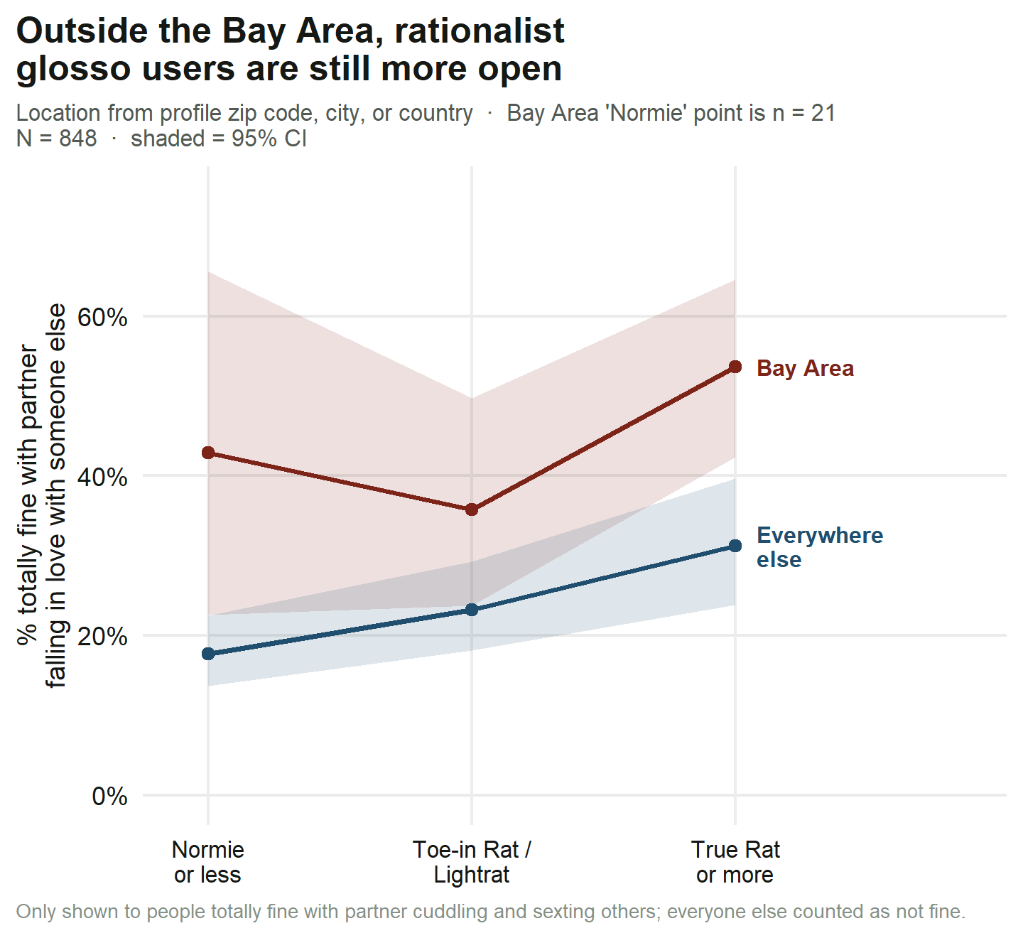 Share fine with partner falling in love, by rationalist tier, Bay Area versus everywhere else