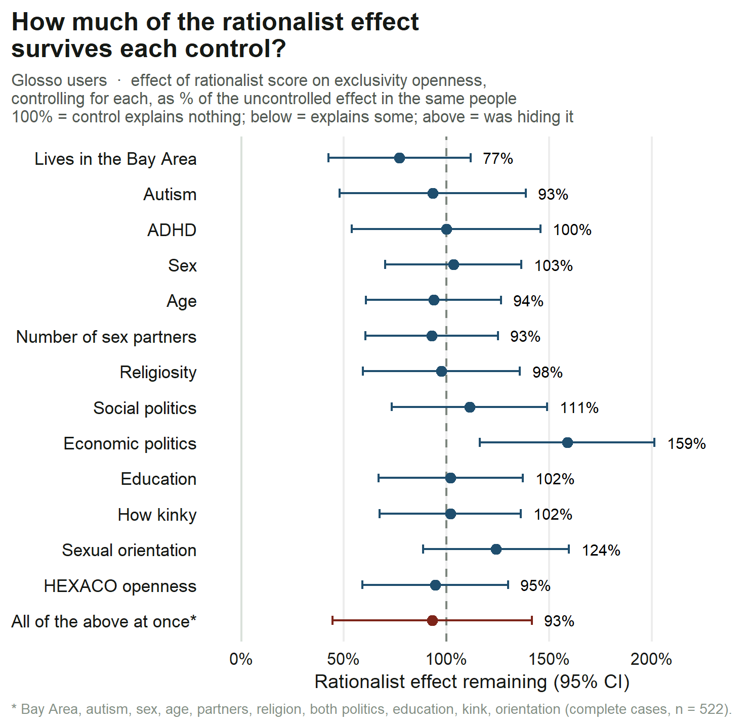 Share of the rationalist effect remaining after each control