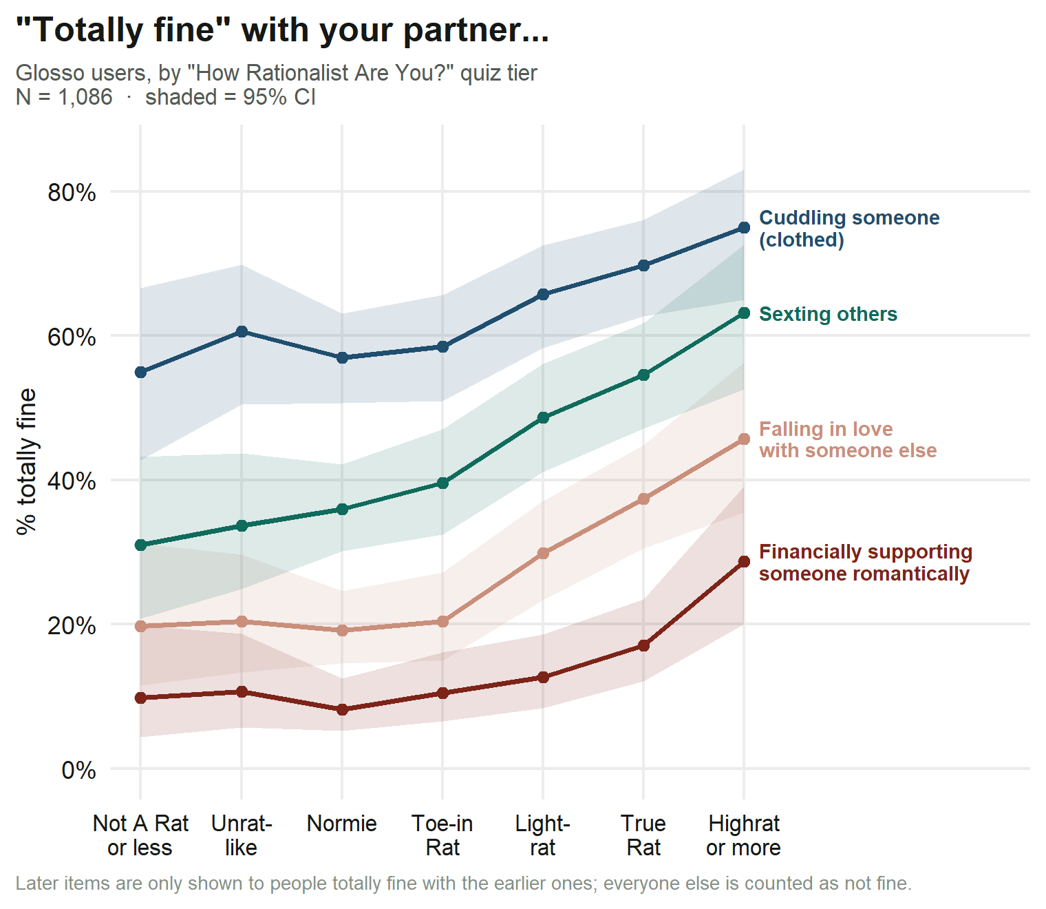 Share totally fine with partner cuddling, sexting, falling in love, and financially supporting someone, by rationalist quiz tier
