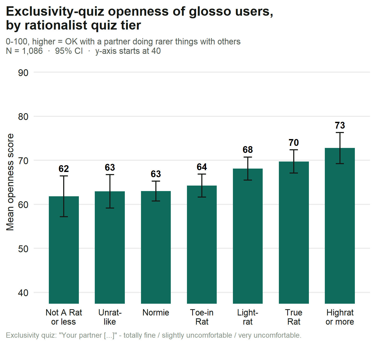 Mean exclusivity openness score by rationalist quiz tier