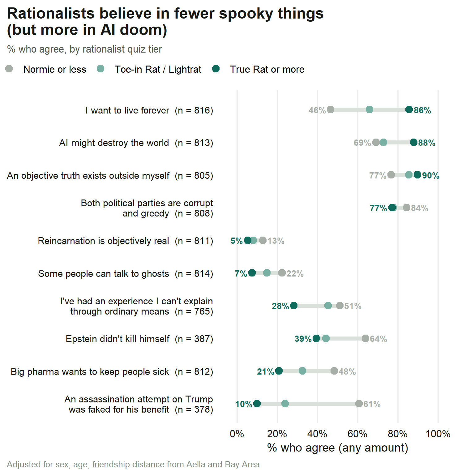 Share agreeing with paranormal, conspiracy, AI risk and longevity statements, by rationalist group