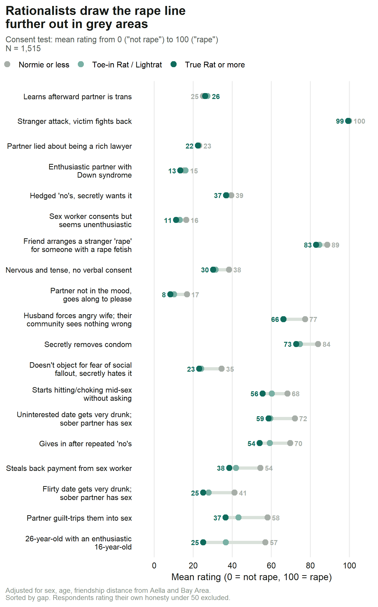Mean rating from not rape to rape for 19 consent scenarios, by rationalist group